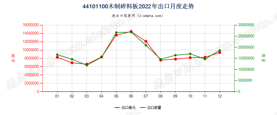 44101100木制碎料板出口2022年月度走势图