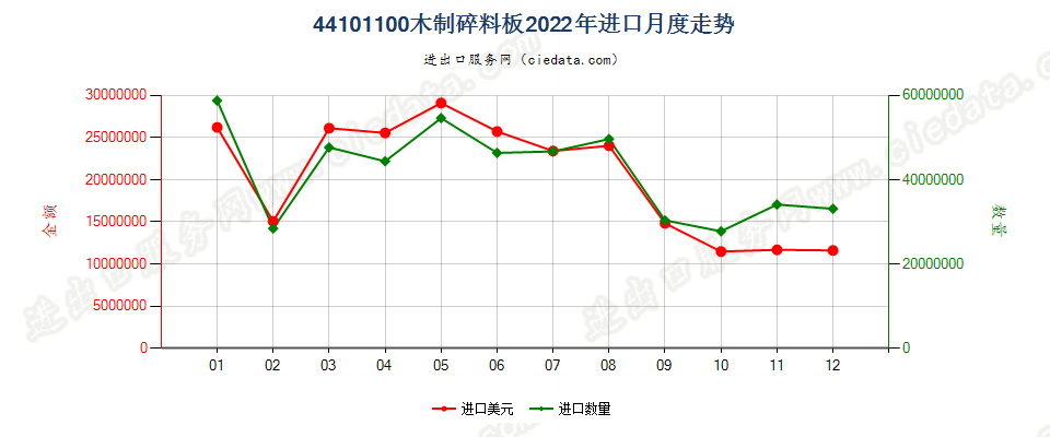 44101100木制碎料板进口2022年月度走势图