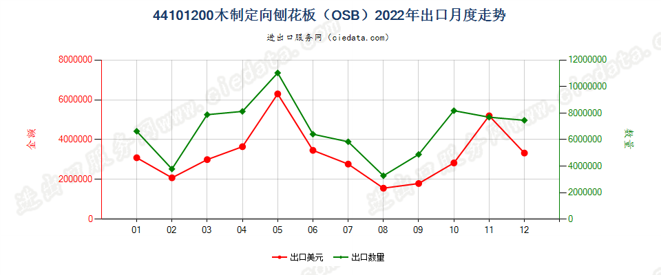 44101200木制定向刨花板（OSB）出口2022年月度走势图