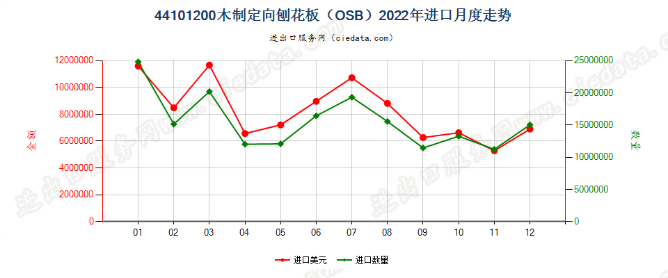 44101200木制定向刨花板（OSB）进口2022年月度走势图