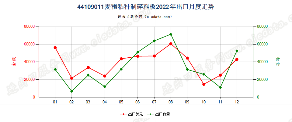 44109011麦稻秸秆制碎料板出口2022年月度走势图