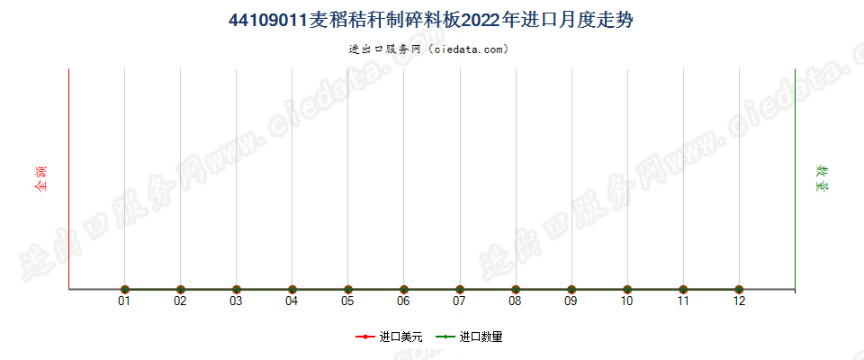 44109011麦稻秸秆制碎料板进口2022年月度走势图