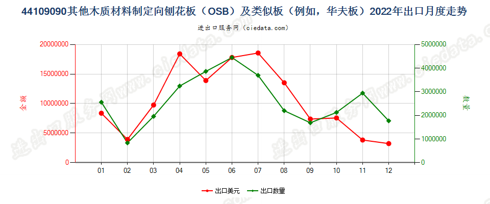 44109090其他木质材料制定向刨花板（OSB）及类似板（例如，华夫板）出口2022年月度走势图