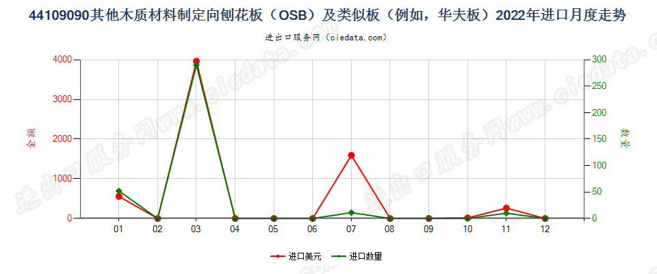 44109090其他木质材料制定向刨花板（OSB）及类似板（例如，华夫板）进口2022年月度走势图