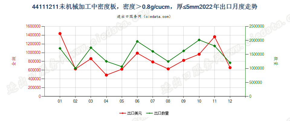 44111211未机械加工中密度板，密度＞0.8g/cucm，厚≤5mm出口2022年月度走势图