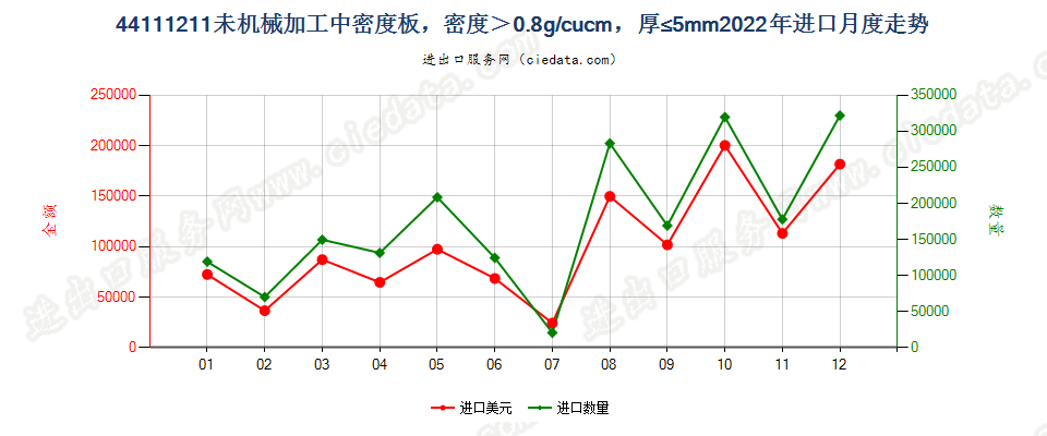 44111211未机械加工中密度板，密度＞0.8g/cucm，厚≤5mm进口2022年月度走势图