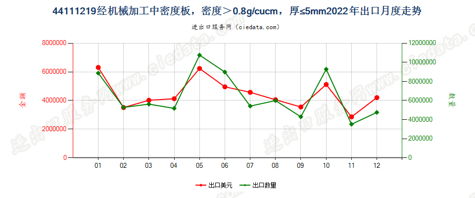 44111219经机械加工中密度板，密度＞0.8g/cucm，厚≤5mm出口2022年月度走势图