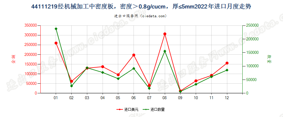 44111219经机械加工中密度板，密度＞0.8g/cucm，厚≤5mm进口2022年月度走势图