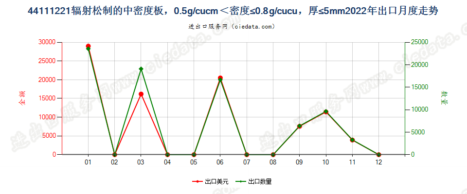 44111221辐射松制的中密度板，0.5g/cucm＜密度≤0.8g/cucu，厚≤5mm出口2022年月度走势图