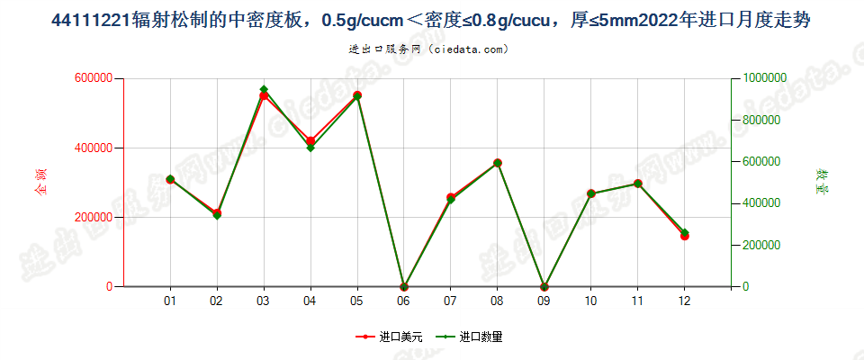 44111221辐射松制的中密度板，0.5g/cucm＜密度≤0.8g/cucu，厚≤5mm进口2022年月度走势图