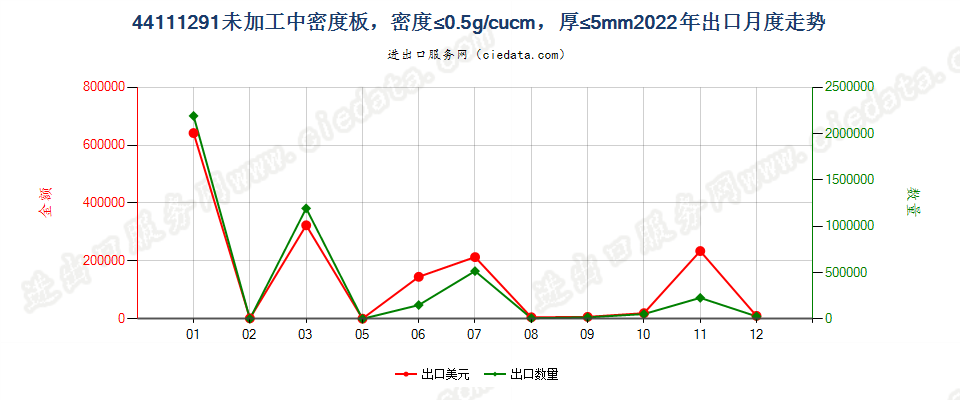 44111291未加工中密度板，密度≤0.5g/cucm，厚≤5mm出口2022年月度走势图