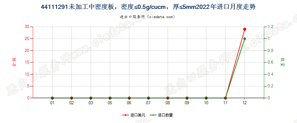 44111291未加工中密度板，密度≤0.5g/cucm，厚≤5mm进口2022年月度走势图