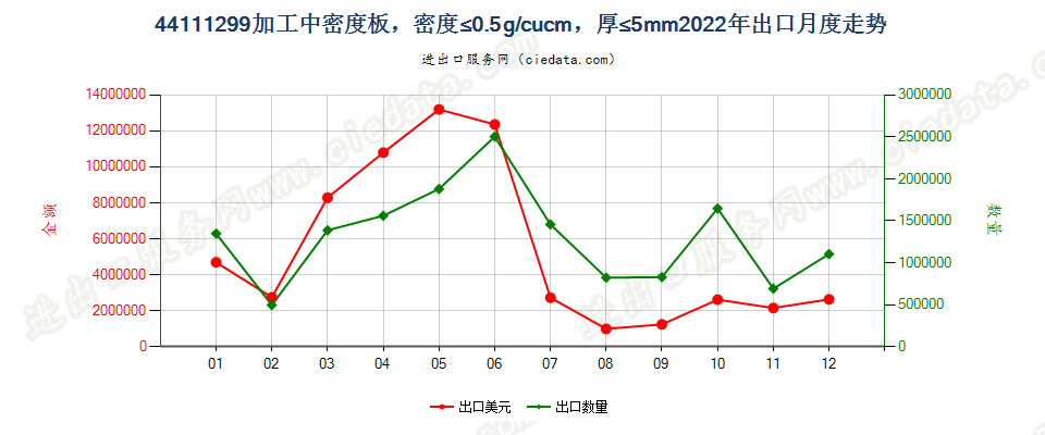 44111299加工中密度板，密度≤0.5g/cucm，厚≤5mm出口2022年月度走势图