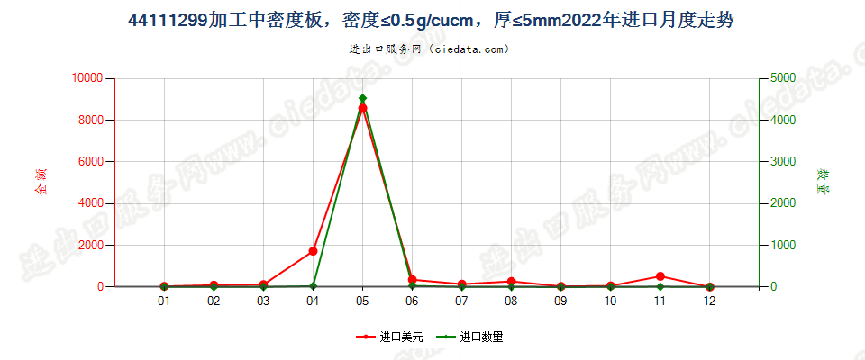 44111299加工中密度板，密度≤0.5g/cucm，厚≤5mm进口2022年月度走势图