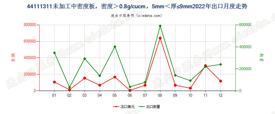 44111311未加工中密度板，密度＞0.8g/cucm，5mm＜厚≤9mm出口2022年月度走势图