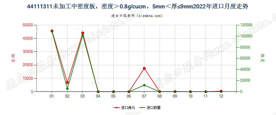 44111311未加工中密度板，密度＞0.8g/cucm，5mm＜厚≤9mm进口2022年月度走势图