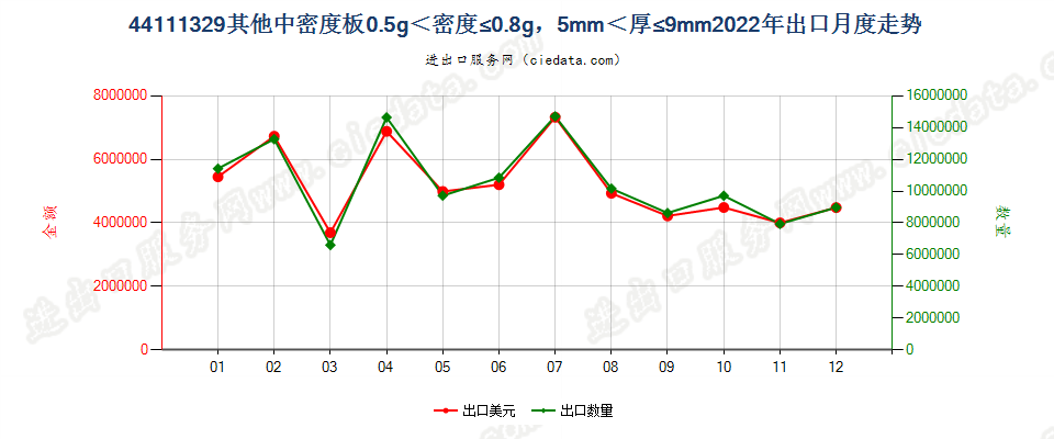 44111329其他中密度板0.5g＜密度≤0.8g，5mm＜厚≤9mm出口2022年月度走势图