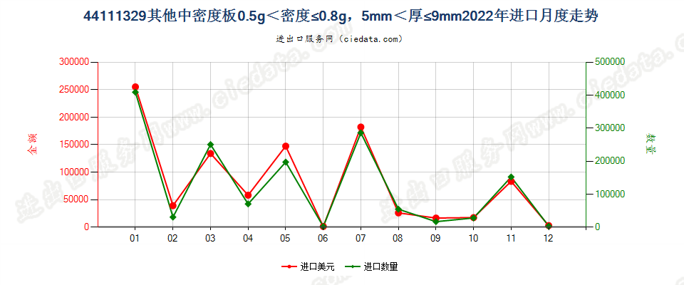 44111329其他中密度板0.5g＜密度≤0.8g，5mm＜厚≤9mm进口2022年月度走势图