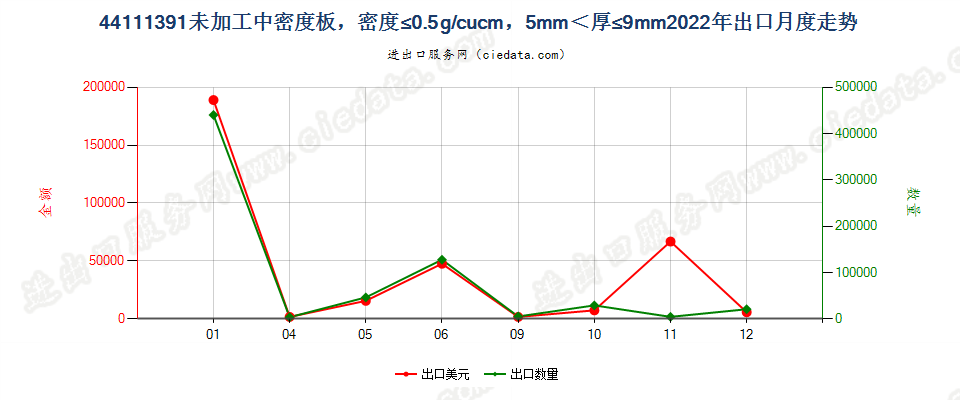 44111391未加工中密度板，密度≤0.5g/cucm，5mm＜厚≤9mm出口2022年月度走势图