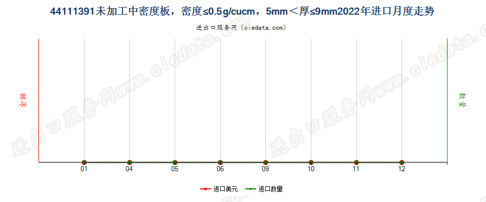 44111391未加工中密度板，密度≤0.5g/cucm，5mm＜厚≤9mm进口2022年月度走势图