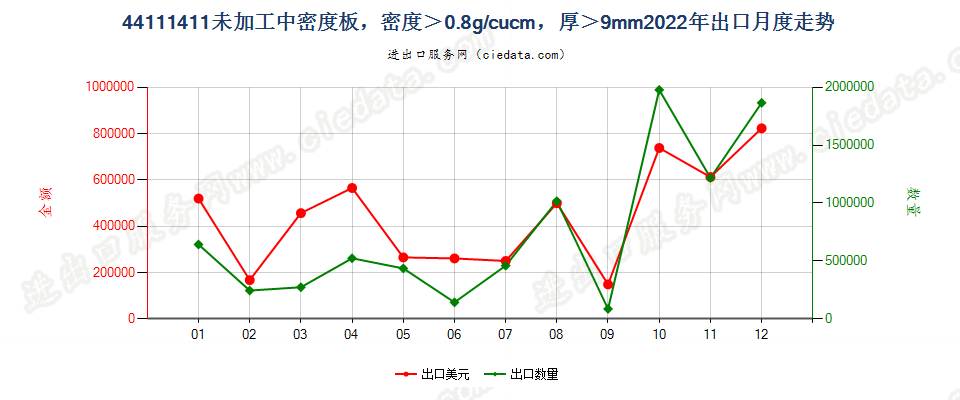 44111411未加工中密度板，密度＞0.8g/cucm，厚＞9mm出口2022年月度走势图