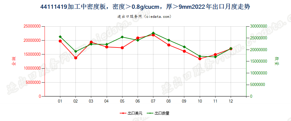 44111419加工中密度板，密度＞0.8g/cucm，厚＞9mm出口2022年月度走势图