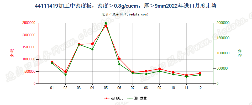 44111419加工中密度板，密度＞0.8g/cucm，厚＞9mm进口2022年月度走势图