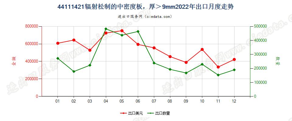 44111421辐射松制的中密度板，厚＞9mm出口2022年月度走势图