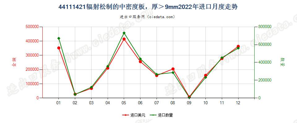 44111421辐射松制的中密度板，厚＞9mm进口2022年月度走势图