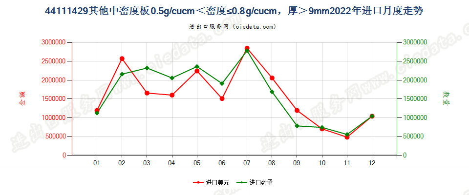 44111429其他中密度板0.5g/cucm＜密度≤0.8g/cucm，厚＞9mm进口2022年月度走势图