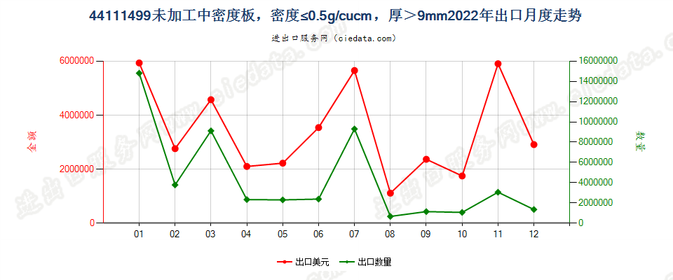 44111499经机械加工加工中密度板，密度≤0.5g/cucm，厚＞9mm出口2022年月度走势图