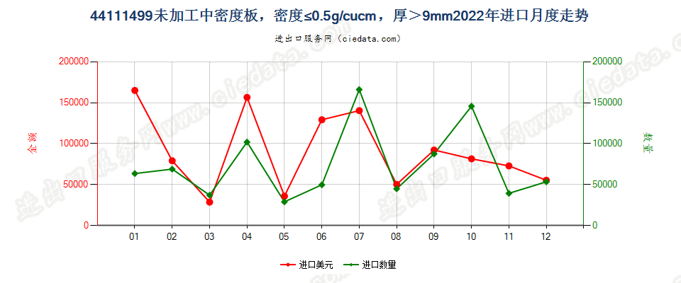 44111499经机械加工加工中密度板，密度≤0.5g/cucm，厚＞9mm进口2022年月度走势图