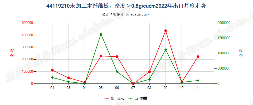 44119210未加工木纤维板，密度＞0.8g/cucm出口2022年月度走势图