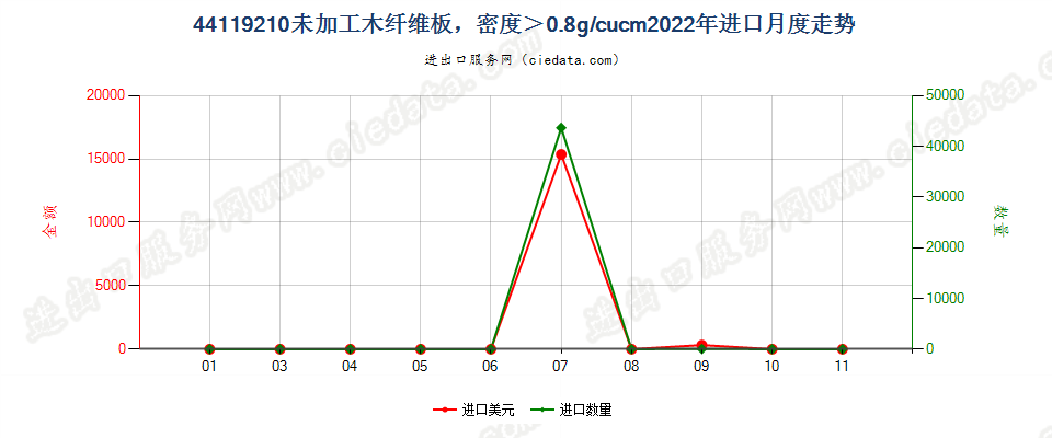 44119210未加工木纤维板，密度＞0.8g/cucm进口2022年月度走势图