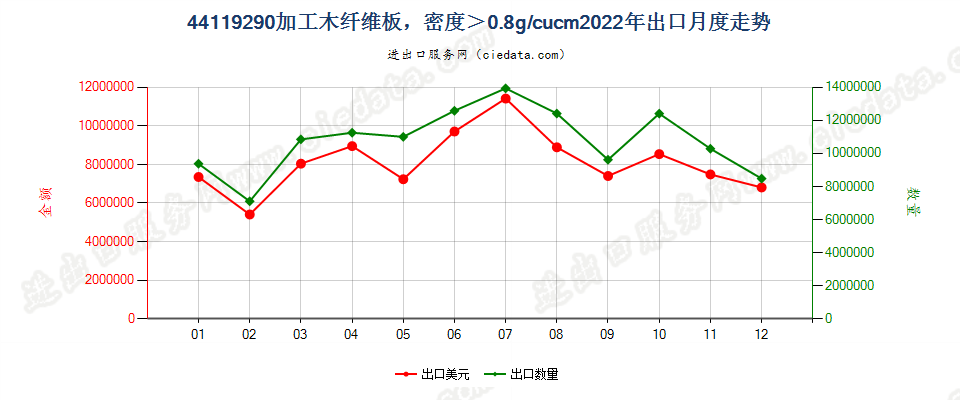 44119290加工木纤维板，密度＞0.8g/cucm出口2022年月度走势图