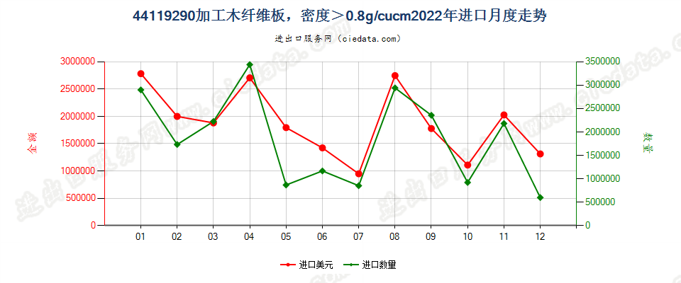 44119290加工木纤维板，密度＞0.8g/cucm进口2022年月度走势图