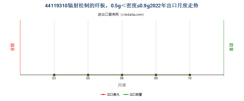 44119310辐射松制的纤板，0.5g＜密度≤0.9g出口2022年月度走势图