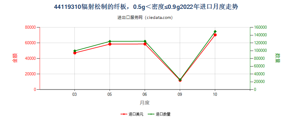 44119310辐射松制的纤板，0.5g＜密度≤0.9g进口2022年月度走势图