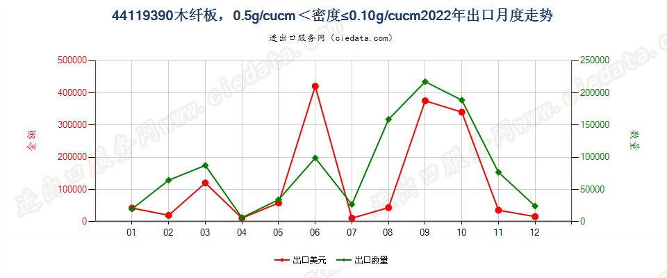 44119390木纤板，0.5g/cucm＜密度≤0.10g/cucm出口2022年月度走势图