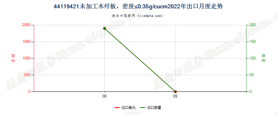 44119421未加工木纤板，密度≤0.35g/cucm出口2022年月度走势图