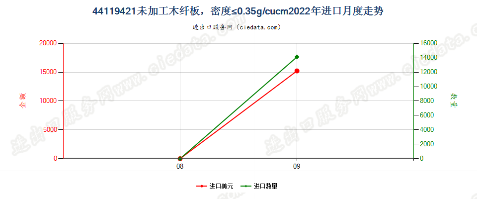 44119421未加工木纤板，密度≤0.35g/cucm进口2022年月度走势图