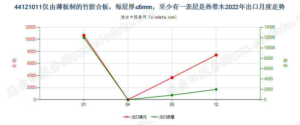 44121011仅由薄板制的竹胶合板，每层厚≤6mm，至少有一表层是热带木出口2022年月度走势图