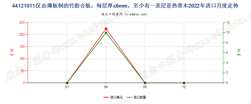 44121011仅由薄板制的竹胶合板，每层厚≤6mm，至少有一表层是热带木进口2022年月度走势图