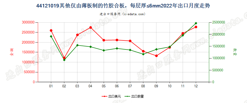 44121019其他仅由薄板制的竹胶合板，每层厚≤6mm出口2022年月度走势图