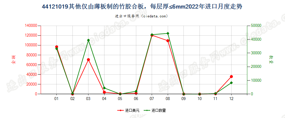 44121019其他仅由薄板制的竹胶合板，每层厚≤6mm进口2022年月度走势图