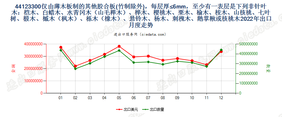 44123300仅由薄木板制的其他胶合板(竹制除外)，每层厚≤6mm，至少有一表层是下列非针叶木：桤木、白蜡木、水青冈木（山毛榉木）、桦木、樱桃木、栗木、榆木、桉木、山核桃、七叶树、椴木、槭木（枫木）、栎木（橡木）、悬铃木、杨木、刺槐木、鹅掌楸或核桃木出口2022年月度走势图