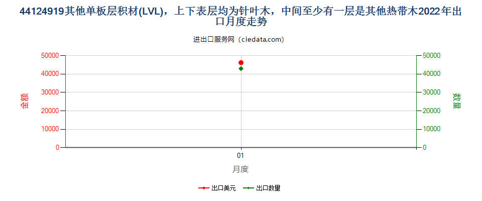 44124919其他单板层积材(LVL)，上下表层均为针叶木，中间至少有一层是其他热带木出口2022年月度走势图