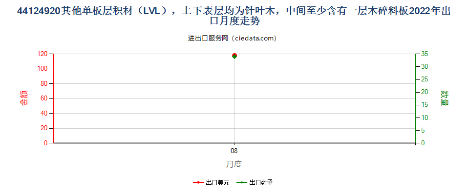 44124920其他单板层积材（LVL），上下表层均为针叶木，中间至少含有一层木碎料板出口2022年月度走势图