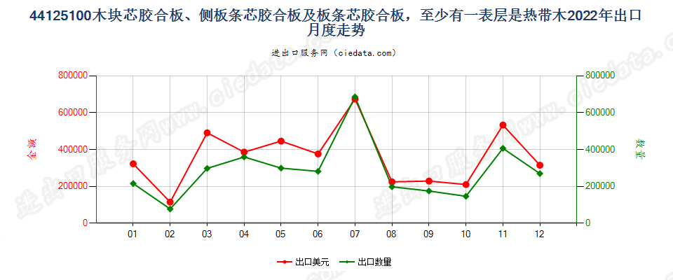 44125100木块芯胶合板、侧板条芯胶合板及板条芯胶合板，至少有一表层是热带木出口2022年月度走势图