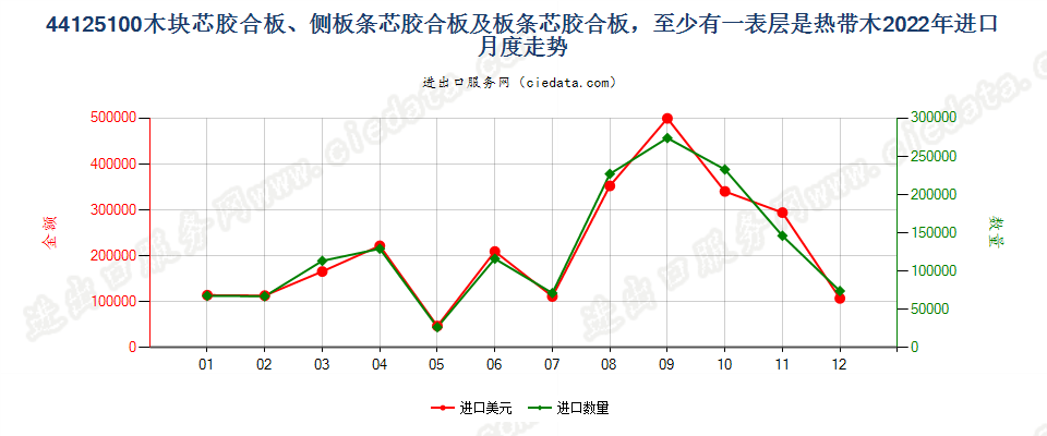 44125100木块芯胶合板、侧板条芯胶合板及板条芯胶合板，至少有一表层是热带木进口2022年月度走势图